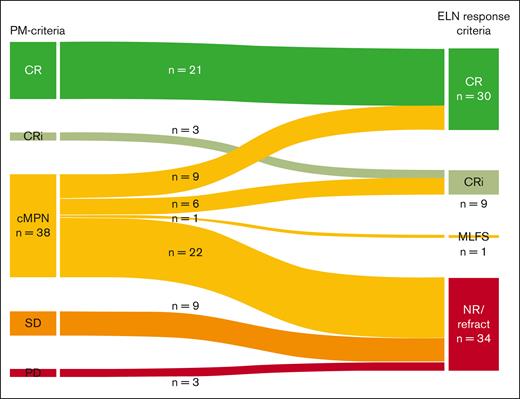 Reclassification of responses to induction chemotherapy by ELN 2022 criteria. The Sankey diagram shows comparison of response assessment to intensive blast-reduction therapy by PM criteria (left) and how this change when responses are reclassified by ELN 2022 criteria (right). Responses categorized as CR and CRi by PM criteria remain CR and CRi by ELN 2022 criteria, respectively. cMPN responses were reclassified as indicated to CR, CRi, MFLS, or no response/refractory (NR/R). SD and PD by PM criteria are NR/R by ELN 2022 criteria. MLFS, morphologic leukemia-free state.