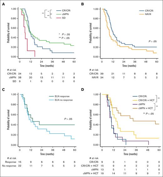 Kaplan-Meier survival analysis among patients treated with intensive blast-reduction strategies. (A) Comparison of OS among patients achieving CR/CRi, cMPN, or SD as overall best response. (B) Comparison of OS by ELN 2022 response criteria; CR/CRi vs NR/R. (C) Comparison of OS among patients with cMPN reclassified to either responders or nonresponders by ELN 2022 criteria. (D) Landmark Kaplan-Meier survival analysis comparing patients under age 71 who underwent HCT and patients who achieved CR/CRi or cMPN by PM criteria after either intensive or nonintensive blast-reduction strategy and survived at least 155 days (median time to HCT) after transformation to AP/BP but who did not undergo HCT.