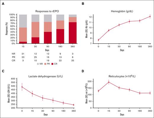 Efficacy of rEPO in patients with AIHA. (A) Response rates (complete response/partial response); (B) Hb levels; (C) LDH; and (D) reticulocytes values along the follow-up. Values are given as mean and standard errors. CR, complete response; PR, partial response; NR, no response; SE standard error.
