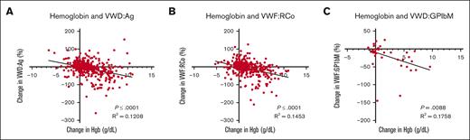 Relationship between hemoglobin values and VWF assays. Simple linear regression of change in (A) hemoglobin and VWF:Ag, (B) hemoglobin and VWF:RCo, (C) hemoglobin and VWF:GPIbM.