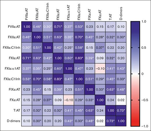 Correlation matrix between the different coagulation factors and D-dimers in patients with active AAV. Spearman rank correlation coefficients were used. Blue indicates a positive correlation, and red indicates a negative correlation. ∗Indicates a P value <.05. α1AT, α1-antitrypsin; AT, antithrombin; C1Inh, C1 esterase inhibitor; FVIIa, activated FVII; FXa, activated factor X; FXIa, activated factor XI; FXIIa, activated factor XII; FIXa, activated factor IX; T:AT, thrombin in complex with antithrombin.