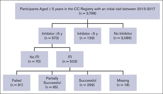 Study population selection among people with severe hemophilia A in the CC registry (2013-2017). CC, Community Counts; y, year; ITI, immune tolerance induction.