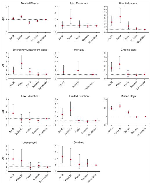 Outcomes according to inhibitor history and ITI treatment in the CC Registry (2013-2017).