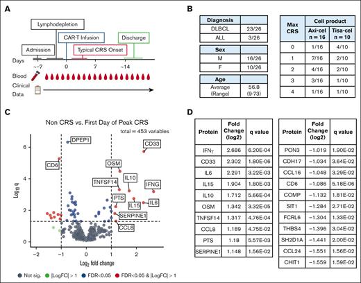 Study design and differential protein expression at peak CRS. Overview of the study design and results of the differential expression analysis. (A) Schematic depicting the course of treatment and data types collected. (B) Patient demographics and the maximum grades of CRS experienced. The median time to onset of CRS was 2 days (with interquartile range, 1-7 days). The median time to onset of the peak CRS grade was 5 days (with inter-quartile range of 2-10 days). (C) Volcano plot of proteins significantly up and down regulated at peak CRS compared to samples taken after CAR T-cell infusion from patients who never developed CRS, with dotted lines to distinguish between points with an absolute fold change >2 or <2 and a q-value < 0.05. (D) Table of proteins identified as significant in the volcano plot, with an absolute fold-change >2 or <2 and a q-value < 0.05. Axi-cel, axicabtagene ciloleucel; tisa-cel, tisagenlecleucel.