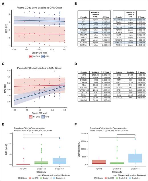 Longitudinal differences in protein expression and NETosis-related assays. Results from the longitudinal linear mixed model analysis (with prediction intervals calculated based on standard error), followed by protein expression assays. (A) CD33 expression after CAR T-cell infusion in participants (n = 22) leading up to CRS onset or leading up to day 7 to 9 in those without CRS. NPX represents normalized protein eXpression on a log2 scale (Olink Proteomics). (B) Table of proteins with a significant CRS term within the linear mixed model, indicating constitutively higher or lower expression levels over time leading to CRS onset. Light blue shading indicates proteins that were also found to be differentially abundant at peak CRS in Figure 1D. (C) MPO expression after CAR T-cell infusion in participants (n = 22) leading up to CRS onset or leading up to day 7 to 9 in those without CRS. NPX represents normalized protein eXpression on a log2 scale (Olink Proteomics). (D) Table of proteins with significant changes over time only in participants who developed CRS, as indicated by the interaction term CRS:time P-value and significance ratio (ratio of interaction term P-value/CRS term P-value). (E) Pre-CAR T–cell infusion CitH3 and (F) Calprotectin levels, measured using enzyme-linked immunosorbent assay, in participants (n = 86) who later developed various grades of CRS. For CitH3 levels from 8 patients, a linear regression–based rescaling was done to correct for a batch effect (see supplemental Methods for more detail).