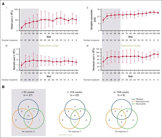 Long-term efficacy of romiplostim. (A) Change in hematologic parameters during the entire period; (i) platelet count, (ii) hemoglobin concentration, (iii) neutrophil count, and (iv) reticulocyte count. (B) Hematologic responses to romiplostim at (i) 52 weeks, (ii) 104 weeks, and (iii) 156 weeks. The numbers of cases with missing data were 5 at 104 weeks and 21 at 156 weeks. Of the patients for whom data could be collected, no response was 1 at 104 weeks and 0 at 156 weeks.