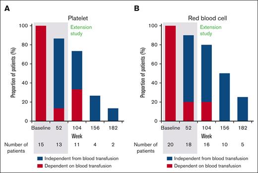 Proportion of transfusion-dependent patients based on the type of transfusion during the entire period. (A) Platelet and (B) red blood cell.