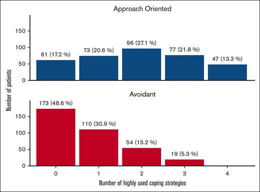 Distribution of number of highly used approach-oriented and avoidant coping strategies. The graphic displays the distribution of the number of highly used approach-oriented (top panel) and avoidant (bottom panel) coping strategies. High use of a coping strategy was calculated using the median split method and independently summed across approach-oriented and avoidant coping strategies to generate the number of highly used coping strategies.