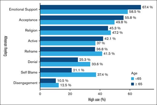 Proportion of patients reporting high use of individual coping strategies based on median split method by age. Older age defined as ≥65 years at the time of enrollment. Median scores for approach-oriented coping strategies: emotional support, 8; acceptance, 8; reframing, 6; and active coping, 7. Median scores for avoidant coping strategies: self-blame, 2; denial, 2; and behavioral disengagement, 2. Median score for religious coping: 5.