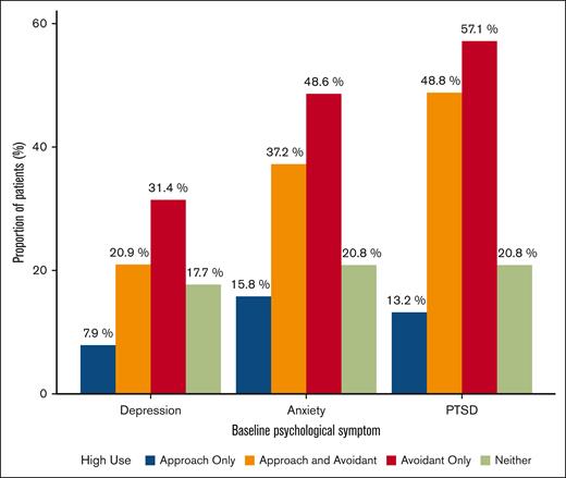 Proportion of patients with clinically significant symptoms of depression, anxiety, and PTSD by high use of approach oriented and avoidant coping strategies. Coping categories included “high use, approach oriented only,” “high use, avoidant only,” “high use, approach oriented and avoidant,” and “neither.”