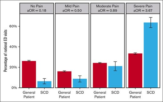 Patients with sickle cell disease are more likely to be in severe pain compared with the general patient population. Colored bars represent the percentage of emergency department visits associated with each pain level by patient group. Error bars represent 95% confidence intervals for percentages within each group. The referent group for odds ratios is the general patient population. aOR, adjusted odds ratio; controlling for sex, race, age, survey year, and hospital region.