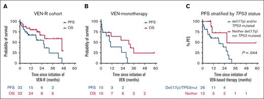Outcomes after VEN-based regimens for patients with cBTKi-exposed CLL. (A) PFS and OS for patients who received VEN-R; (B) PFS and OS for patients who received VEN monotherapy; and (C) PFS, stratified by TP53 status for patients receiving VEN-based therapy.