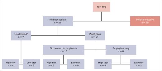 PUPs A-LONG patient disposition by rFVIIIFc treatment regimen at the time of inhibitor development.aOf those who developed inhibitors while on demand, 2 patients with HTIs and 1 with LTIs subsequently switched regimen from on-demand to prophylaxis.