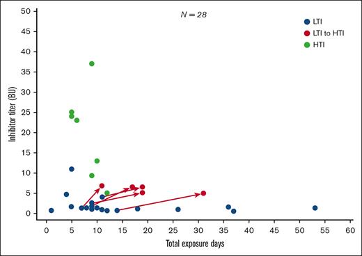 First inhibitor titer (BU/mL) value by EDsa for first LTI and HTI developmentb-e.aBefore inhibitor development or inhibitor progression. bImmune tolerance induction regimen is excluded from this analysis. cTwo patients have no data post LTI/HTI development. dCategorization of titer level requires a positive inhibitor test result followed by a second positive test result 2 to 4 weeks after the original sample was drawn. This analysis is based on the first of the 2 inhibitor readings. The categorization of the patient with LTIs with a value of ∼11 BU at 5 EDs was based on failing to achieve a second repeat inhibitor test above 5 BU/mL needed to confirm HTI classification. eSeven of the patients with HTIs (50%) had previously developed an LTI.