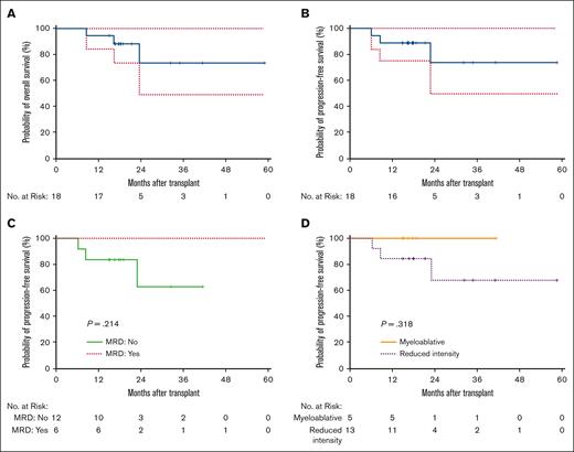 OS and PFS. (A) OS of the entire cohort. (B) PFS of the entire cohort. (C) PFS of patients who are MRD positive vs those who are MRD negative. (D) PFS of patients who underwent MAC vs RIC or NMA conditioning.