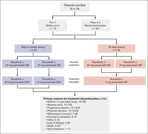 Patient disposition and treatment group allocation. ∗When once daily (QD) regimens were added to the protocol, QD dosing options were made available to patients receiving once weekly (QW) dosing. †Deaths occurring during study treatment were due to pneumonia (2 patients) and intracranial hemorrhage; none attributed to study treatment by the investigator.