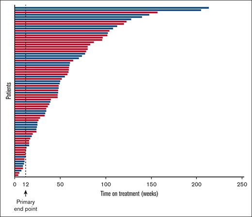 Duration of parsaclisib treatment by parsaclisib dosing regimen. Blue bars represent daily-to-weekly parsaclisib dosing, and red bars represent all-daily parsaclisib dosing.