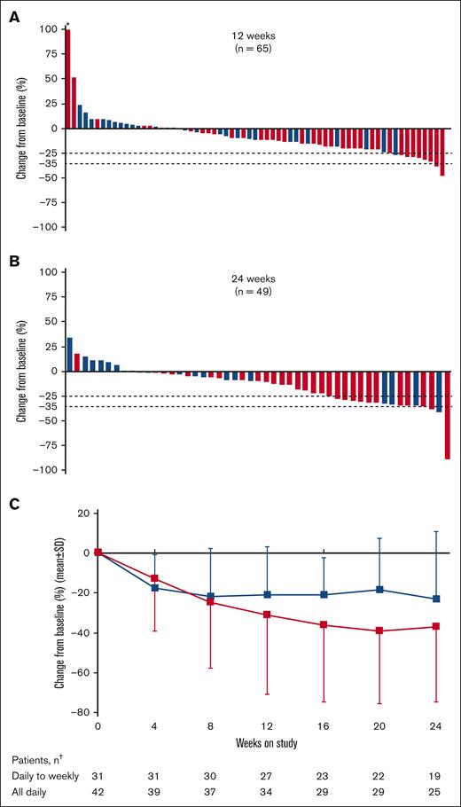 Change in SV and spleen length from baseline in patients with MF. Percentage change from baseline in SV at (A) 12 weeks and (B) 24 weeks; and (C) change in spleen length by study visit up to 24 weeks in patients treated with add-on parsaclisib plus ruxolitinib. Blue bars and line represent daily-to-weekly parsaclisib dosing, and red bars and line represent all-daily parsaclisib dosing. Evaluable patients were those receiving ≥1 dose of study drug and had SV baseline assessment with a nonzero value. Dotted lines represent 25% and 35% decrease in SV from baseline. ∗Patient had best percentage change from baseline >100%. †The number of patients in each dosing group who had palpable spleen length evaluated at the follow-up time point. SD, standard deviation.