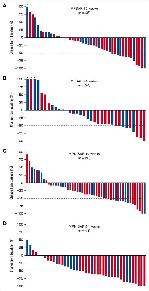 Change in MFSAF and MPN-SAF symptom scores from baseline in patients with MF. Percentage change in MFSAF from baseline at (A) 12 weeks and (B) 24 weeks, and in MPN-SAF from baseline at (C) 12 weeks and (D) 24 weeks in patients treated with add-on parsaclisib plus ruxolitinib. Blue bars represent daily-to-weekly parsaclisib dosing, and red bars represent all-daily parsaclisib dosing. Evaluable patients were those receiving ≥1 dose of study drug and had MFSAF or MPN-SAF baseline assessment with a nonzero value. Dotted line represents 50% decrease in MFSAF or MPN-SAF from baseline. ∗Patients had best percentage change from baseline of >100%.