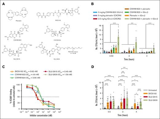 SLU-2609 is a potent inhibitor of VLA4 in vitro and mobilizes CFUs to peripheral blood in mice. (A) Structures of various canonical and novel VLA4 inhibitors. (B) BALB/c mice were injected subcutaneously (SC) with every combination of tGro-β (2.5 mg/kg), CXCR4 inhibitor plerixafor (5 mg/kg), and/or VLA4 inhibitor CWHM-823 (3 mg/kg). tGro-β was always administered as a separate SC injection. Mice treated with the triple combination of a VLA-4 inhibitor, plerixafor and tGro-β were first injected SC with a mixture of the VLA-4 inhibitor plus plerixafor followed immediately thereafter by a SC injection of tGro-β. Peripheral blood samples were collected 30, 120, and 240 minutes after injection. Samples were cultured for 6 to 8 days in mouse methylcellulose complete media and CFUs were quantified. Data are mean ± SD of 2 independent experiments; n = 8 to 10 mice per cohort. (C) G2 acute lymphoblastic leukemia cells expressing VLA-4 were preincubated with the VLA4 inhibitors shown in panel A for 15 minutes at RT. Recombinant soluble VCAM-1/Fc chimera protein was added, and mixtures were cultured for an additional 30 minutes at RT. Binding of VCAM-1 was detected by flow cytometry using a phycoerythrin-conjugated donkey anti-human Fc antibody and compared with a phycoerythrin-conjugated donkey IgG isotype control. Data are mean ± SEM of 3 independent experiments, in which samples were analyzed in duplicate in each experiment. (D) DBA/2J mice were left untreated or injected with 3 mg/kg of the indicated VLA4 inhibitors and peripheral blood samples were collected 30, 120, and 240 minutes after injection. Samples were cultured for 6 to 8 days in mouse methylcellulose complete media, and CFUs were quantified. Data are mean ± SD of 3 independent experiments; n = 15 mice per cohort. ∗P < .05; ∗∗P < .01; ∗∗∗P < .001; ∗∗∗∗P < .0001. IgG, immunoglobulin G; RT, room temperature; SD, standard deviation; SEM, standard error of the mean.