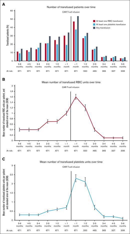 Evolution of transfusion needs overtime. (A) represents the percentage of patients who received transfusion; (B) represents the mean number of transfused RBC units with standard error of the mean; and (C) represents the mean number of transfused platelets units with standard error of the mean.