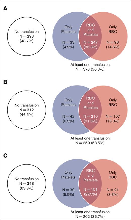 Venn diagrams representing transfusion needs for RBCs and platelets after CAR T-cell infusion. (A) in the 6-month period after CAR-T infusion, (B) in the early phase (<1 months), and (C) in the late phase (≥1 and until 6 months).