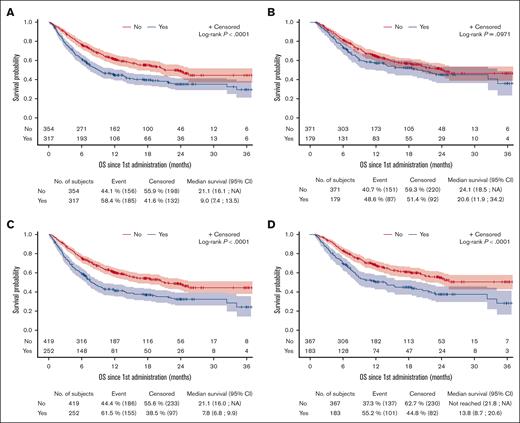 OS after CAR T-cell infusion for patients who received transfusion and those who did not. (A) RBC transfusion at the early phase, (B) RBC transfusion at the late phase, (C) platelets transfusion at the early phase, (D) platelets transfusion at the late phase.