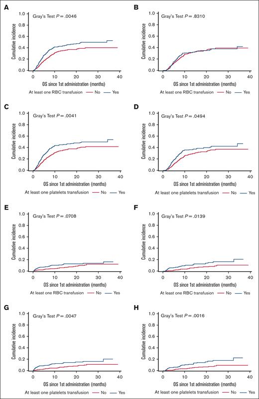 Cumulative incidence of lymphoma-related mortality and NRM after CAR T-cell infusion for patients who received transfusion and those who did not. (A) LRM for RBC transfusion at the early phase. (B) LRM for RBC transfusion at the late phase. (C) LRM for platelets transfusion at the early phase. (D) LRM for platelets transfusion at the late phase. (E) NRM for RBC transfusion at the early phase. (F) NRM for RBC transfusion at the late phase. (G) NRM for platelets transfusion at the early phase. (H) NRM for platelets transfusion at the late phase. LRM, lymphoma-related mortality.