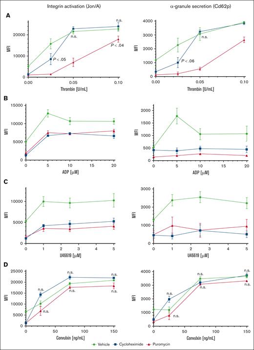 Modulation of platelet reactivity by suppression of translation in circulating platelets. WT mice were dosed by tail vein injection with vehicle (saline, volume per volume), puromycin (20 mg/kg), or cycloheximide (120 mg/kg), 18 hours and again 4 hours before platelet collection. (A-D) Platelets from treated mice were subject to agonist stimulation as indicated in the presence of fluorophore-conjugated antibodies against activated αIIbβ3 integrin (Jon/A) and Cd62p, and measured by flow cytometry; n = 9. P < .03 compared with vehicle control except if indicated otherwise; other P values are shown compared with vehicle control; n.s., not significant compared with vehicle control; MFI, mean fluorescence intensity, shown ± standard error of the mean. Vehicle, green circles and green lines; puromycin, red triangles and red lines; cycloheximide, blue squares and blue lines.
