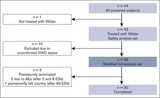 Patient disposition for WIL-31. AE, adverse event; ED, exposure day.