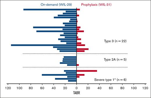 Individual TABR during 6-month on-demand treatment period and during 12-month prophylaxis by VWD type. ∗In 1 severe type 1 VWD patient with small bowel ulcers, the total ABR was higher in WIL-31 (35.81) than in WIL-29 (21.84) due in part to an increase in gastrointestinal BEs and a clip failure at an anastomosis site. Modified full analysis set, n = 33.