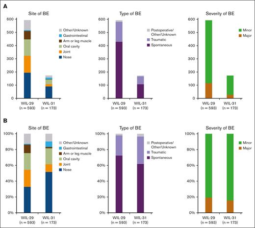 Occurrence of bleeds. Twenty-three of 33 patients in the modified full analysis set experienced 173 BEs (excluding menstrual bleeds) during Wilate prophylaxis in WIL-31. All 33 patients experienced a total of 593 BEs during on-demand treatment in WIL-29. (A) Number of BEs by site, type, and severity, (B) Percentage of BEs by site, type, and severity.