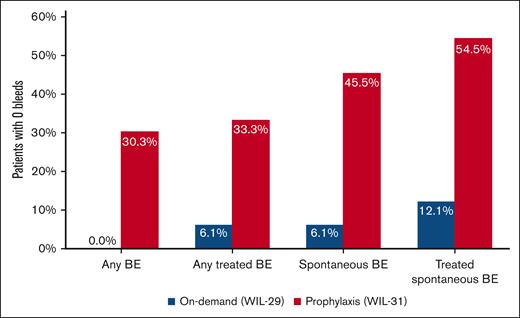 Patients with 0 bleeds during 12 months of prophylaxis. Modified full analysis set, n = 33.