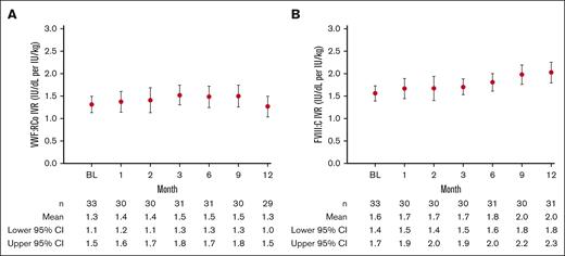 Incremental IVR for VWF and FVIII over time. Modified full analysis set, n = 33. (A) VWF:RCo, (B) FVIIII:C (1-stage assay). BL, baseline; CI, confidence interval.
