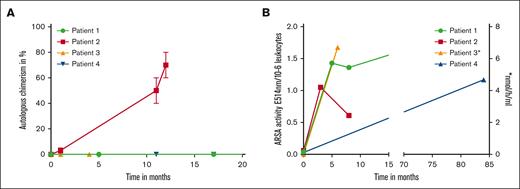 Course of chimerism and enzyme concentration after HCT. (A) Percentage of autologous chimerism in whole peripheral blood mononuclear cells over time after HCT. (B) ARSA activity over time after HCT (∗ARSA activity in patient 3 was measured in nmol/h per mL). ARSA activity in E514nm/10−6 leukocytes. Lower cutoff for normal values is 0.4 E514nm/10−6 leukocytes, respectively 3.3 nmol/h per mL.