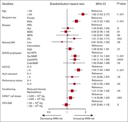 Multivariable analysis for NRM in the training cohort. A Fine and Gray proportional hazards regression model was used to evaluate the effects of covariates on the cumulative incidence of NRM. MDS, myelodysplastic syndrome; MPN, myeloproliferative neoplasms.
