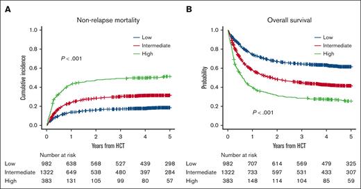 NRM and OS in the training cohort. (A) The cumulative incidence of NRM and (B) OS in the low-, intermediate-, and high-score groups.
