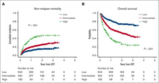 NRM and OS in the validation cohort. (A) The cumulative incidence of NRM and (B) OS in the low-, intermediate-, and high-score groups.