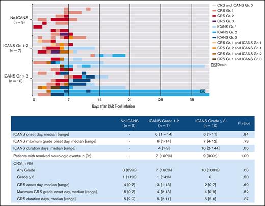 Timeline of ICANS after brexu-cel infusion. Colors on the swimmer-lane plot indicate the highest grade of ICANS and CRS recorded on each day through the first 30 days after CAR T-cell infusion. Subgroups were compared using Kruskall-Wallis test.