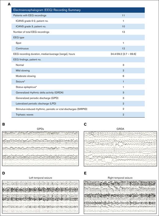 EEG after brexu-cel treatment. (A) Study characteristics from 13 total EEG recordings after CAR T-cell therapy. In total, 11 patients were studied. EEG characteristics broken down by occurrence. Characteristics found include: generalized rhythmic delta activity (GRDA); generalized periodic discharges (GPD); stimulus-induced rhythmic, periodic, or ictal discharges (SIRPIDs); and normal. Seizure and status epilepticus were found in 1 patient with HHV-6 encephalitis. (B) and (C) are representative EEG tracings of GPDs and GRDAs from patients with ICANS. In contrast, (D) and (E) show bilateral seizure activity found in 1 patient with HHV-6 encephalitis at >1 month after CAR T-cell therapy. Asterisks (∗) in panel A indicate the EEG data from this patients with HHV-6 encephalitis, with EEG recording performed outside of typical ICANS presentation.