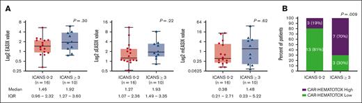 The EASIX and CAR-HEMATOTOX distribution by ICANS severity. (A) The EASIX, simplified EASIX (sEASIX), and mEASIX score calculated before starting lymphodepletion chemotherapy were similar between the patients with and without severe ICANS. (B) A significantly higher proportion of patients with severe ICANS were categorized in the CAR-HEMATOTOX high-risk group.