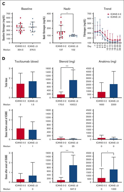 Severe ICANS is associated with cytopenia, coagulopathy, and increased inflammation. (A) The baseline (just before starting lymphodepletion chemotherapy) and posttreatment levels of white blood cell count, hemoglobin, and platelet count were comparable between patients with and without severe ICANS. Anemia, thrombocytopenia, and increased transfusion burden were associated in patients with severe ICANS. (B) The baseline CRP and ferritin were similar between the 2 groups. The peak CRP level peaked higher in patients with severe ICANS. (C) The baseline fibrinogen level was similar between the 2 groups. The fibrinogen level nadir was lower in patients with severe ICANS. (D) The cumulative dose of tocilizumab, steroid (equivalent dose of dexamethasone), and anakinra were compared between patients with and without severe ICANS. The tocilizumab total cumulative dose is similar between the 2 groups, and mainly used before ICANS onset. Patients with severe ICANS received more cumulative doses of steroid, mainly given after the onset of ICANS, and received higher cumulative doses of anakinra. ∗P < .05, ∗∗P < .01, and ∗∗∗P < .001; by Wilcox rank sum test (continuous) or Fisher exact test (categorical).