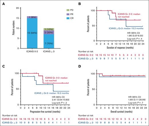 ICANS severity and survival. The (A) optimal response rate, (B) DOR, (C) PFS, and (D) OS are similar between the patients with different ICANS severity. CI, confidence interval; CR, complete response; HR, hazard ratio; PD, progressive disease; PR, partial response.