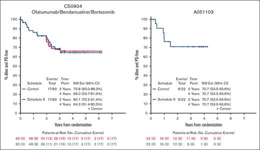 PFS for Control Schedule and Schedule X for 5 Alliance trials enrolling patients with untreated FL from 2008-2016. Kaplan-Meier curves for C50701 (phase 2, epratuzumab/rituximab), C50803 (phase 2, lenalidomide/rituximab), C50904 (phase 2, ofatumumab/bendamustine vs ofatumumab/bendamustine/bortezomib), C50901 (phase 2, ofatumumab), and A051103 (phase 1, rituximab/lenalidomide/ibrutinib) demonstrate minimal difference in 2- and 4-year PFS when scans are performed according to protocol (Control Schedule) vs omitting every other scan (Schedule X).