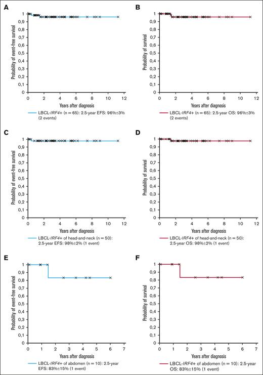 Outcome of patients with LBCL-IRF4+. (A-B) EFS and OS of the 65 patients with LBCL-IRF4+; (C-D) EFS and OS of the 50 head-and-neck patients with LBCL-IRF4+; (E-F) EFS and OS of the 10 abdominal patients with LBCL-IRF4+.