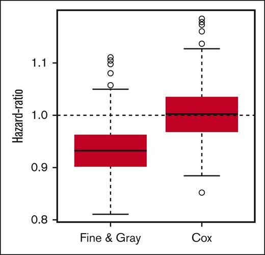Boxplot of simulated hazard-ratios obtained by Fine & Gray and Cox models. Boxplot of hazard-ratios obtained from Cox and Fine and Gray models, for each of the 1000 simulated databases.