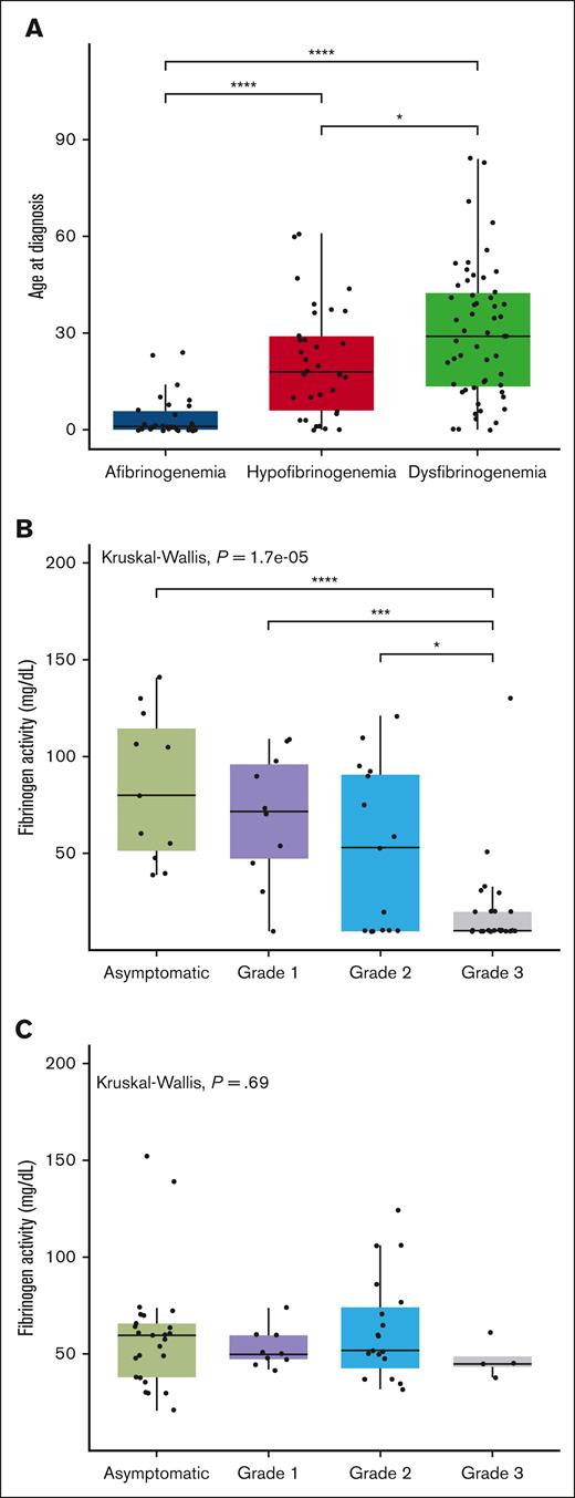 Comparison between age at diagnosis in different groups of fibrinogen deficiencies and the association between factor activity levels and grades of severity. (A) The box plot compares the median age at diagnosis in 3 different fibrinogen deficiency groups. The solid line indicates the median. (B-C) The box plot compares the median factor activity levels between all grades of severity in quantitative (B) and qualitative (C) deficiencies. The Kruskal-Wallis test was performed to determine differences in the age at diagnosis between different subclasses of fibrinogen disorders. ∗P < .05, ∗∗P < .01, and ∗∗∗P < .001.