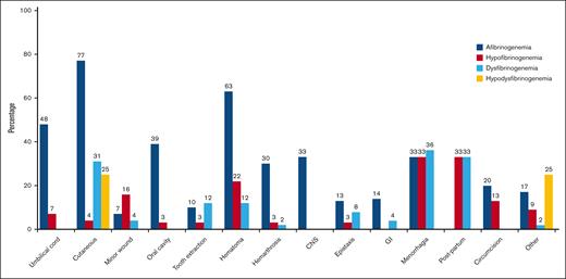 Reported frequency of different types of bleeding symptoms. Menorrhagia was considered in women who were in fertile age, and postpartum bleeding was assessed in women who underwent labor. GI, gastrointestinal bleeding.