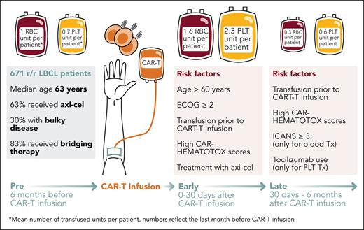 Timeline of transfusion needs following CD19 CAR-T. Study schema summarizes the transfusion requirements for patients with LBCL treated with CAR-T therapy based on the 3 phases: pre- and post–CAR-T transfusion (early and late). Axi-cel, axicabtagene ciloleucel; ECOG, Eastern Cooperative Oncology Group. Professional illustration by Somersault18:24.