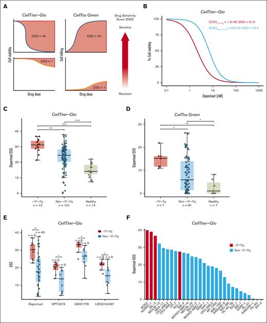 AML cells with -7/-7q are sensitive to the inhibition of NAMPT. (A) Schematic diagram illustrating the distinct relationships of dose-response curves and drug sensitivity scores (DSS) for 2 different assays. In the CTG viability assay, the area over the dose-response curve is transformed into a DSS. Conversely, in the CTxG apoptosis assay, the area under the dose-response curve is used to calculate the DSS. Larger DSS values indicate increased drug sensitivity. (B) Comparison of dose-response to NAMPT inhibitor daporinad in cells from an AML harboring del(7q) with an AML with diploid chromosome 7 (non -7/-7q). Representative AML samples from -7/-7q and non -7/-7q cohorts with median daporinad EC50 are shown. BM MNCs obtained from fresh biopsy samples were incubated with the drug for 72 hours in 5 concentrations, and viability was determined using the CTG assay. (C) Comparison of daporinad sensitivity of BM or PB MNCs from a cohort of patients with AML and healthy individuals. AML with -7/-7q is compared with AML without -7/-7q and healthy individuals. Cell viability was measured using CTG. (D) Sensitivity to daporinad-induced cell death was measured using CTxG. (E) Ex vivo sensitivity to NAMPT inhibitors in viably frozen cells from patients with and without -7/-7q AML. (F) Sensitivity to daporinad in AML cell lines. Cell lines with del(7q) are shown in red and are significantly more sensitive than cell lines without -7/-7q cell lines by the t test (P ∼ .00094). Cells were incubated with daporinad for 72 hours, and viability was measured with CTG. ∗ P < .05; ∗∗ P < .01; ∗∗∗ P < .001; ∗∗∗∗ P < .0001, by Mann-Whitney U test.